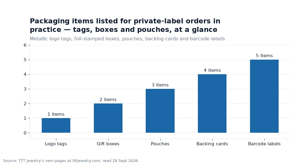 Bar chart: Packaging items listed for private-label orders in practice — tags, boxes and pouches, at a glance